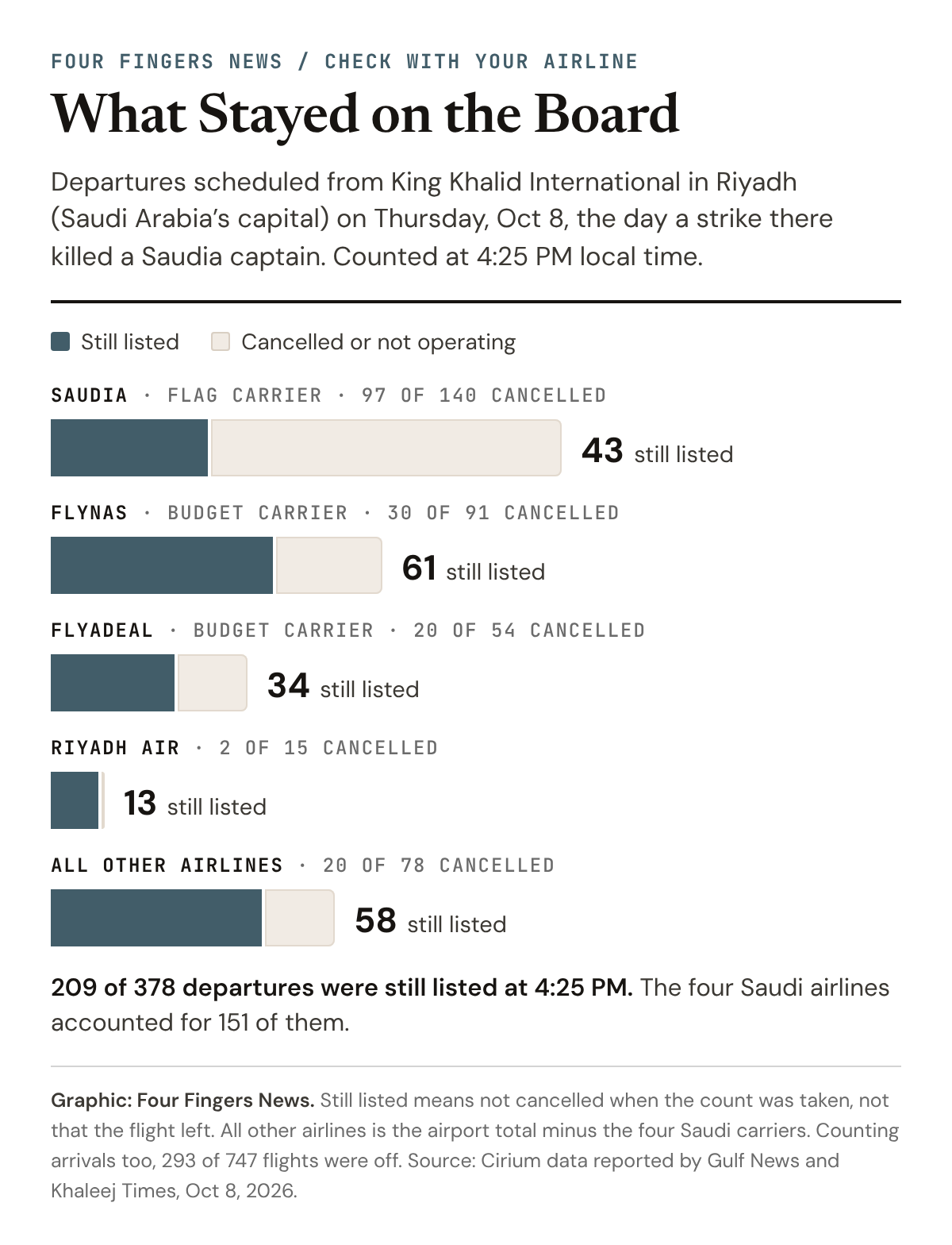 Chart: What Stayed on the Board. Departures scheduled from King Khalid International on Thursday, Oct 8, counted at 4:25 PM in Riyadh. Saudia cancelled 97 of 140 and 43 were still listed. Flynas cancelled 30 of 91, with 61 still listed. Flyadeal cancelled 20 of 54, with 34 still listed. Riyadh Air cancelled 2 of 15, with 13 still listed. All other airlines cancelled 20 of 78, with 58 still listed. In all, 209 of 378 departures were still listed, 151 of them on the four Saudi airlines.