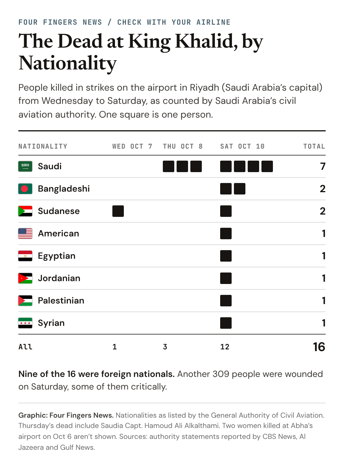 Chart: The Dead at King Khalid, by Nationality. People killed in strikes on Riyadh’s airport from Wednesday, Oct 7, to Saturday, Oct 10. Saudi: three on Thursday and four on Saturday, seven in all. Bangladeshi: two on Saturday. Sudanese: one on Wednesday and one on Saturday. American, Egyptian, Jordanian, Palestinian and Syrian: one each on Saturday. One died on Wednesday, three on Thursday and 12 on Saturday, 16 in all. Nine of the 16 were foreign nationals.
