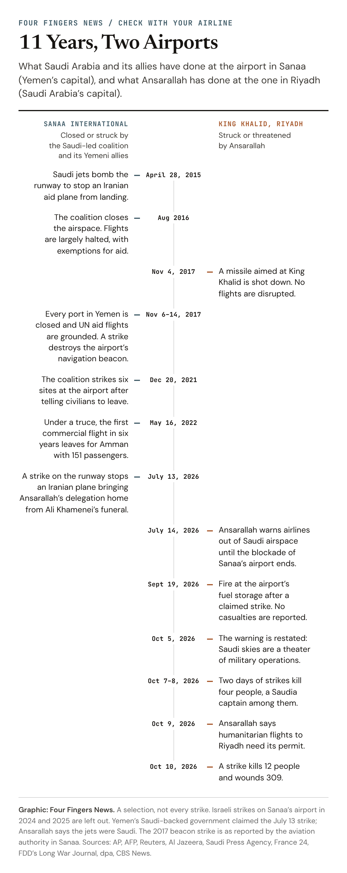 Timeline: 11 Years, Two Airports. At Sanaa International: Saudi jets bomb the runway to stop an Iranian aid plane, April 28, 2015; the coalition closes the airspace, Aug 2016; every port in Yemen is closed, UN aid flights are grounded and a strike destroys the navigation beacon, Nov 6 to 14, 2017; the coalition strikes six sites at the airport, Dec 20, 2021; the first commercial flight in six years leaves under a truce, May 16, 2022; a strike on the runway stops an Iranian plane carrying Ansarallah’s delegation, July 13, 2026. At King Khalid in Riyadh: a missile is shot down with no flights disrupted, Nov 4, 2017; Ansarallah warns airlines out of Saudi airspace, July 14, 2026; fire at the fuel storage, Sept 19; the warning is restated, Oct 5; strikes kill four people, Oct 7 and 8; Ansarallah says humanitarian flights need its permit, Oct 9; a strike kills 12 and wounds 309, Oct 10.