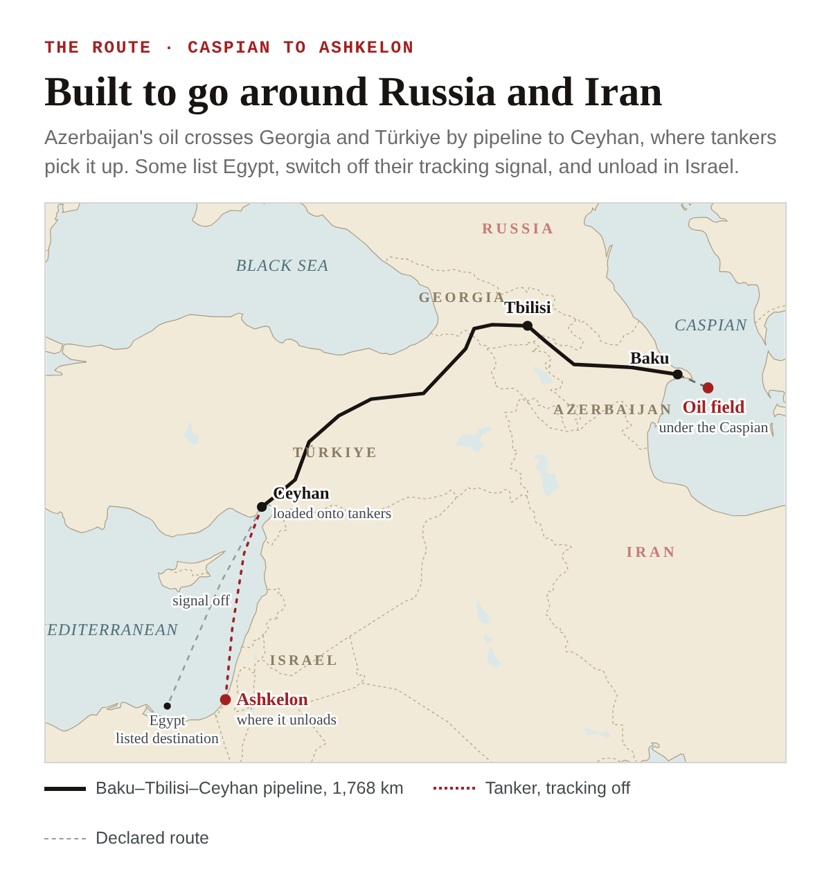 A map from the Caspian Sea to Israel. A pipeline runs from an offshore oil field near Baku, Azerbaijan, northwest to Tbilisi, Georgia, then southwest across Türkiye to the port of Ceyhan. From Ceyhan a dotted red line marks a tanker with its tracking switched off running south to Ashkelon, Israel, while a gray dashed line points to Egypt, the listed destination. Russia to the north and Iran to the south are marked as the countries the pipeline was built to avoid.