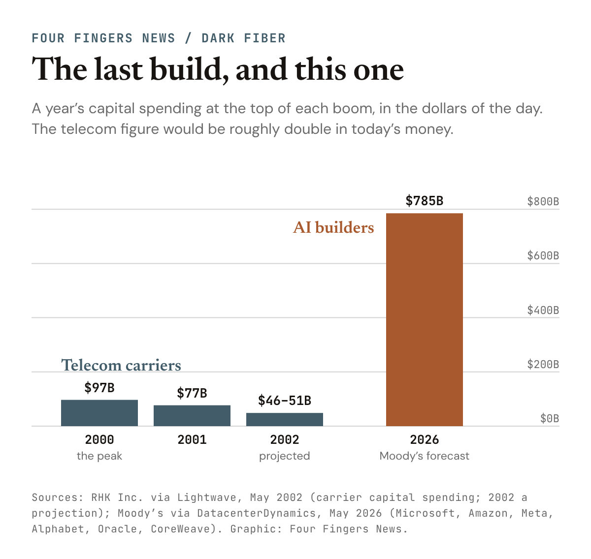 Bar chart: a year of capital spending at the top of each boom. Telecom carriers spent $97 billion in 2000, $77 billion in 2001 and a projected $46 to 51 billion in 2002. The AI builders, Microsoft, Amazon, Meta, Alphabet, Oracle and CoreWeave, are forecast by Moody&rsquo;s to spend $785 billion in 2026, a bar about eight times the telecom peak.