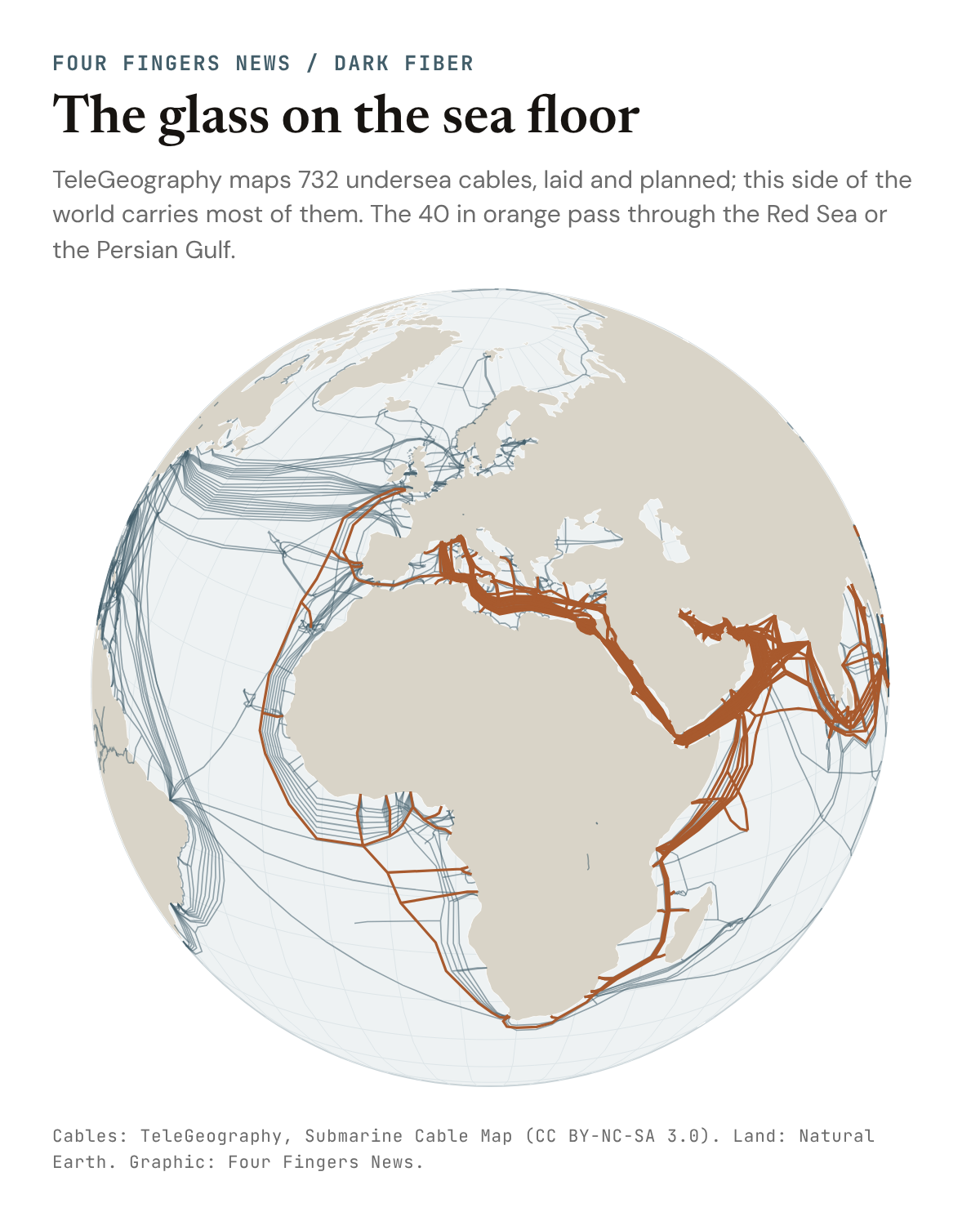 A globe centered on Africa and the Atlantic, crossed by the undersea cables TeleGeography maps, 732 of them laid and planned. Forty, drawn in orange, pass through the Red Sea or the Persian Gulf, bunched along Egypt, the Red Sea and the Arabian coast on their way between Europe and Asia.