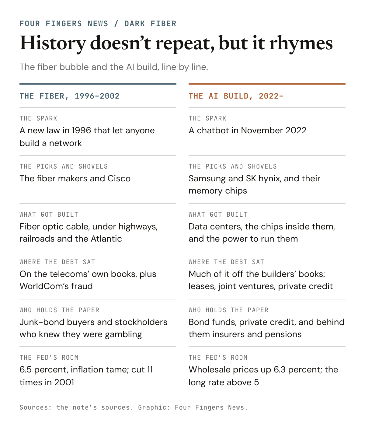 A two-column card, History doesn&rsquo;t repeat, but it rhymes, setting the fiber build of 1996 to 2002 beside the AI build since 2022, line by line: the spark (a new law; a chatbot), the picks and shovels (the fiber makers and Cisco; Samsung and SK hynix), what got built, where the debt sat, who holds the paper (junk-bond buyers and stockholders then; bond funds, private credit and behind them insurers and pensions now), and the Fed&rsquo;s room (6.5 percent and 11 cuts then; wholesale prices up 6.3 percent and the long rate above 5 now).
