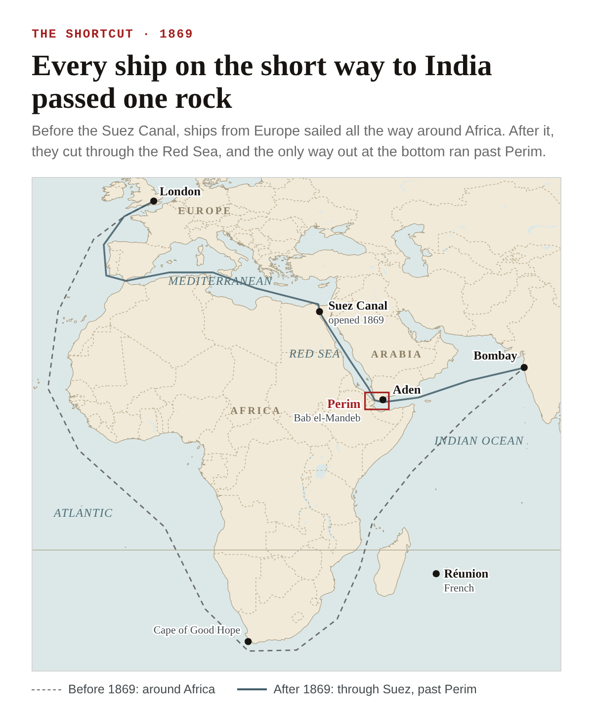 A map of Europe, Africa, Arabia and India. A dashed line runs from London all the way around Africa by the Cape of Good Hope to Bombay: the route before 1869. A solid line runs from London through the Mediterranean, the Suez Canal, opened 1869, and down the Red Sea past Perim and Aden at Bab el-Mandeb to Bombay: the route after. Réunion, French, is marked in the Indian Ocean east of Madagascar.