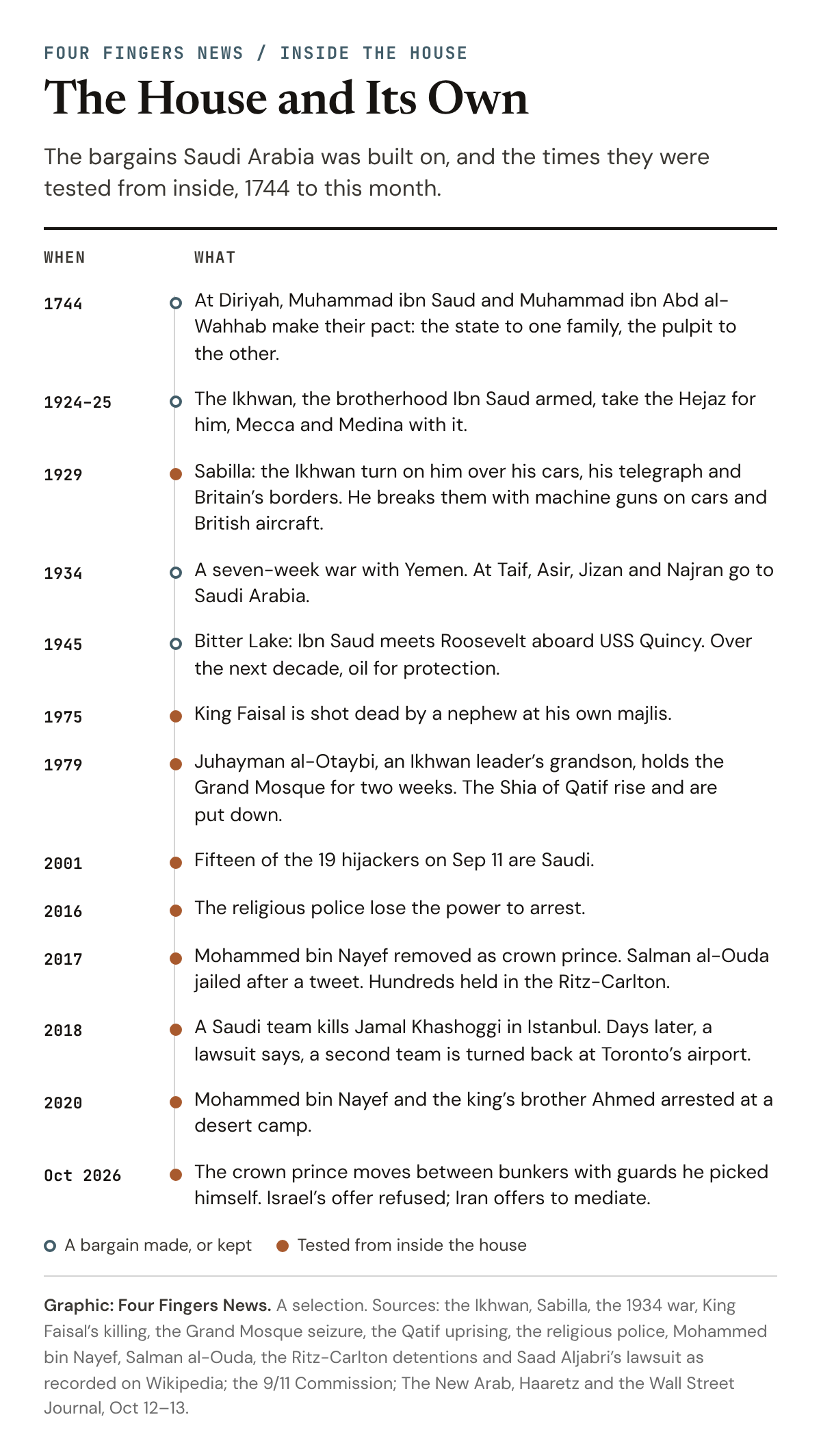 Timeline: The House and Its Own, 1744 to 2026. Dated entries on one vertical line: the pact at Diriyah in 1744, the Ikhwan taking the Hejaz in 1924 and 1925, Sabilla in 1929, the Treaty of Taif in 1934, Bitter Lake in 1945, King Faisal&rsquo;s killing in 1975, the Grand Mosque and Qatif in 1979, the religious police losing arrest powers in 2016, the removal of the crown prince, the jailing of Salman al-Ouda and the Ritz-Carlton detentions in 2017, the killing of Jamal Khashoggi in 2018, the arrests of Mohammed bin Nayef and Prince Ahmed in 2020, and the crown prince in the bunkers in October 2026.
