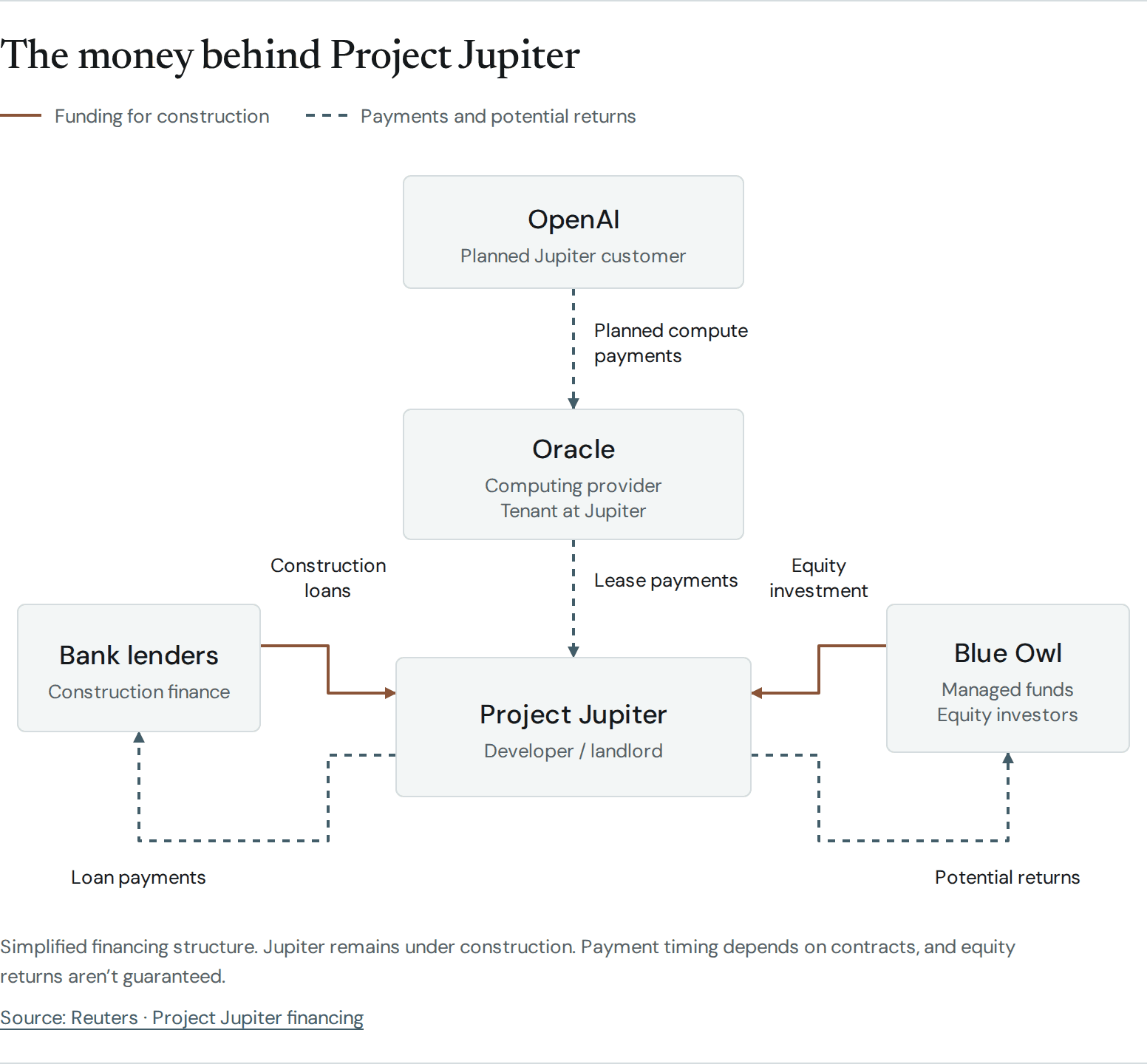 Diagram of the money behind Project Jupiter: bank lenders and Blue Owl funds finance the Jupiter developer and are owed loan payments and returns; Oracle owes lease payments to Jupiter; OpenAI plans compute payments to Oracle.