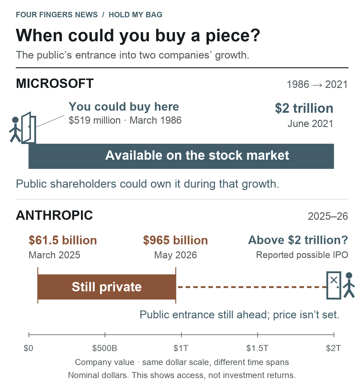 Microsoft became publicly traded at a $519 million valuation in March 1986 and first reached $2 trillion in June 2021. An open doorway near the beginning shows when public investors could join. Anthropic stayed private through valuations of $61.5 billion in March 2025 and $965 billion in May 2026. A closed doorway at the far end marks its reported possible IPO above $2 trillion, whose price isn't set. Both bars use the same company-value scale; the dates cover different time spans, and company valuations aren't investment returns.