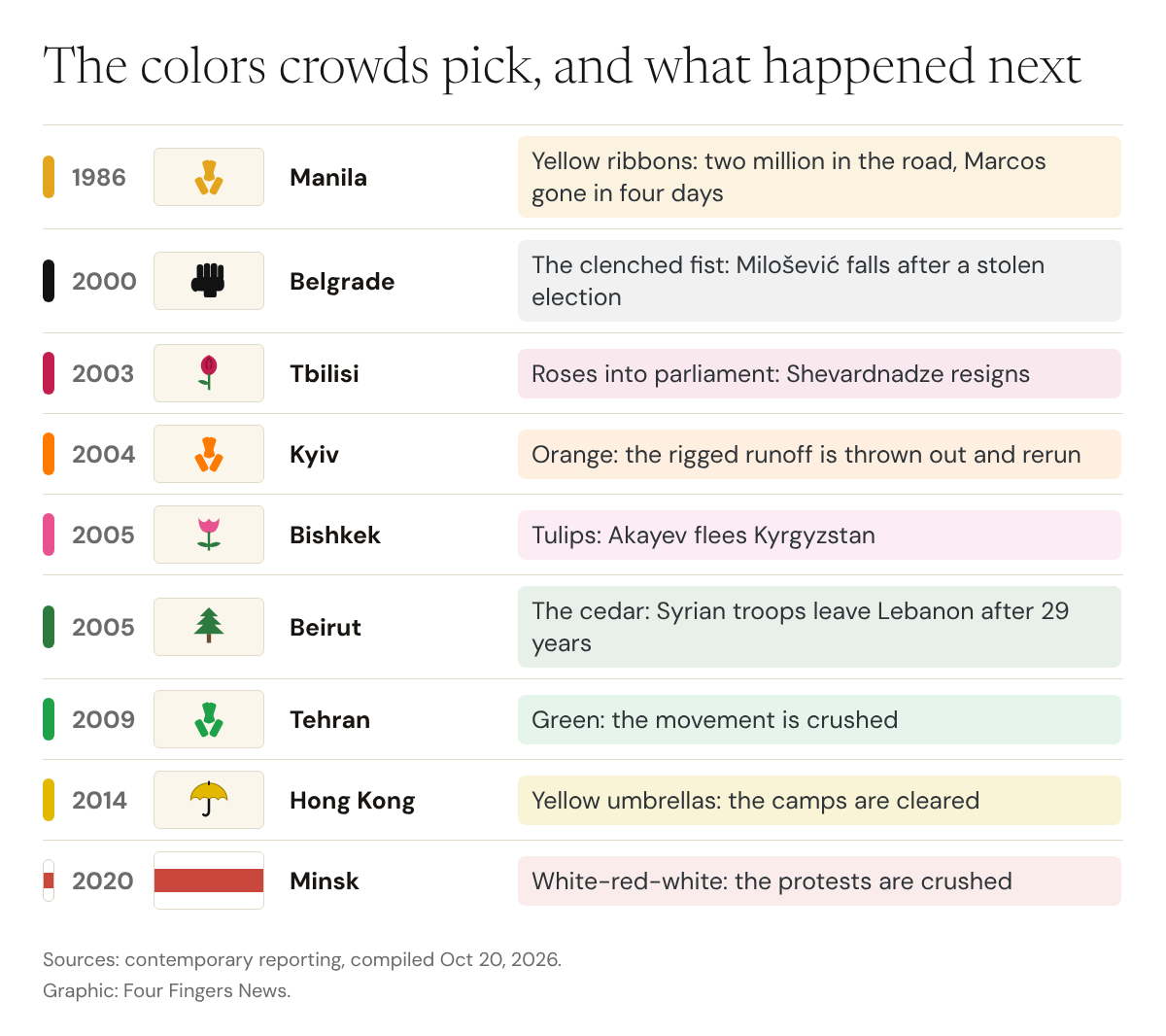 A dark card titled The colors crowds pick, and what happened next. Rows run from 1986 to 2026, each with a color swatch, a place and an outcome: Manila 1986, yellow, People Power and Marcos falls in four days; Belgrade 2000, a clenched fist, Milosevic falls; Tbilisi 2003, rose red, Shevardnadze resigns; Kyiv 2004, orange, the rigged runoff is rerun; Bishkek 2005, tulip pink, Akayev flees; Beirut 2005, cedar green, Syrian troops withdraw; Tehran 2009, green, the movement is crushed; Hong Kong 2014, umbrella yellow, the camps are cleared; Minsk 2020, white-red-white stripes, the protests are crushed.