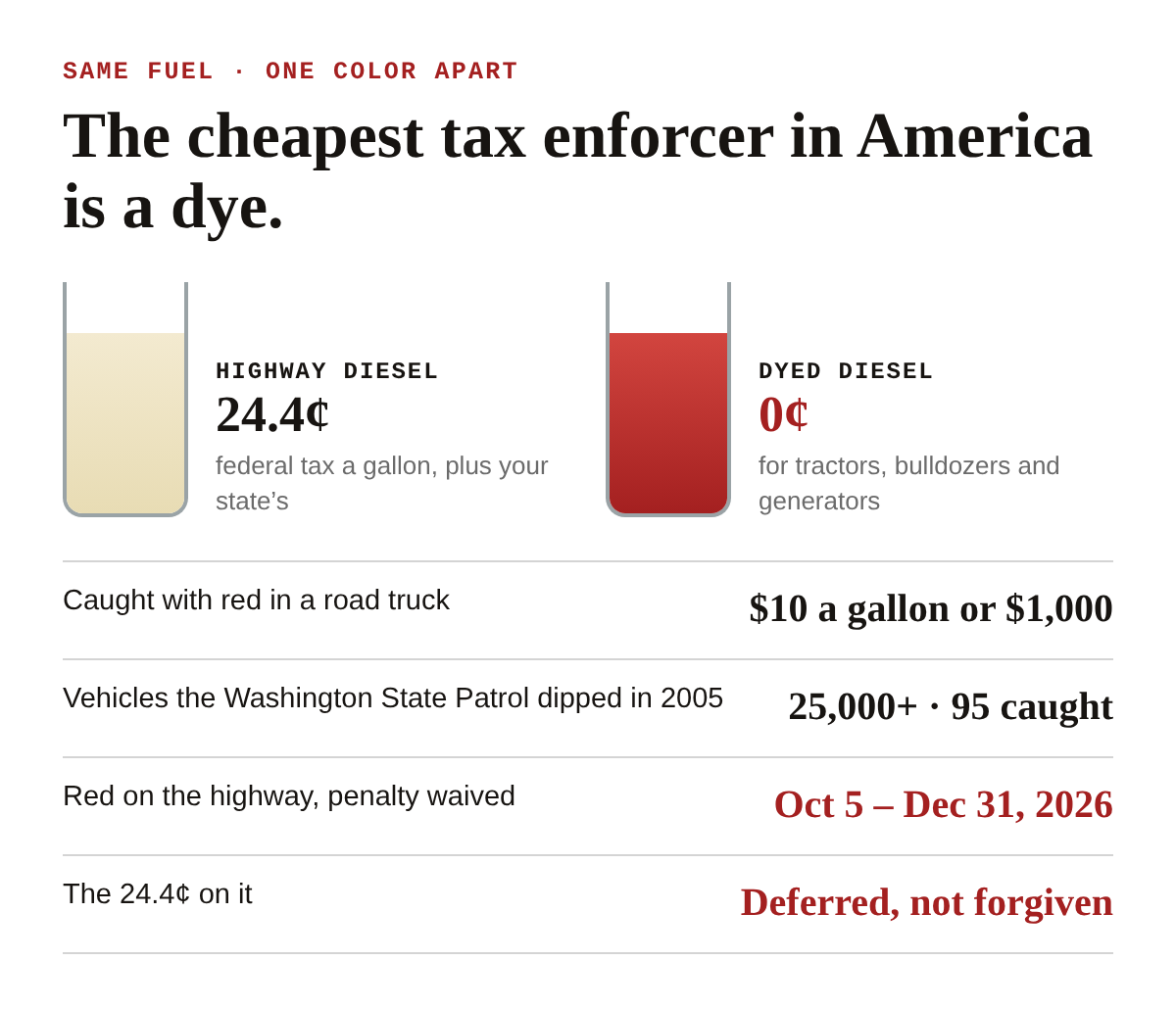 A card titled The cheapest tax enforcer in America is a dye. Two glasses of diesel: clear highway diesel, 24.4 cents a gallon in federal tax plus the state's, and red dyed diesel at zero, for tractors, bulldozers and generators. Below: caught with red in a road truck, $10 a gallon or $1,000; vehicles the Washington State Patrol dipped in 2005, more than 25,000, 95 caught; red on the highway with the penalty waived, Oct 5 to Dec 31, 2026; the 24.4 cents on it, deferred, not forgiven.