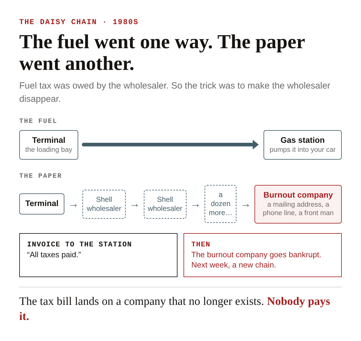 A diagram of a 1980s daisy chain. Fuel moves in one straight line from the terminal to the gas station. The paperwork loops through a string of shell wholesalers until the tax bill lands on a burnout company, a mailing address, a phone line and a front man, which sells on an invoice stamped all taxes paid and then goes bankrupt. The tax is never paid.