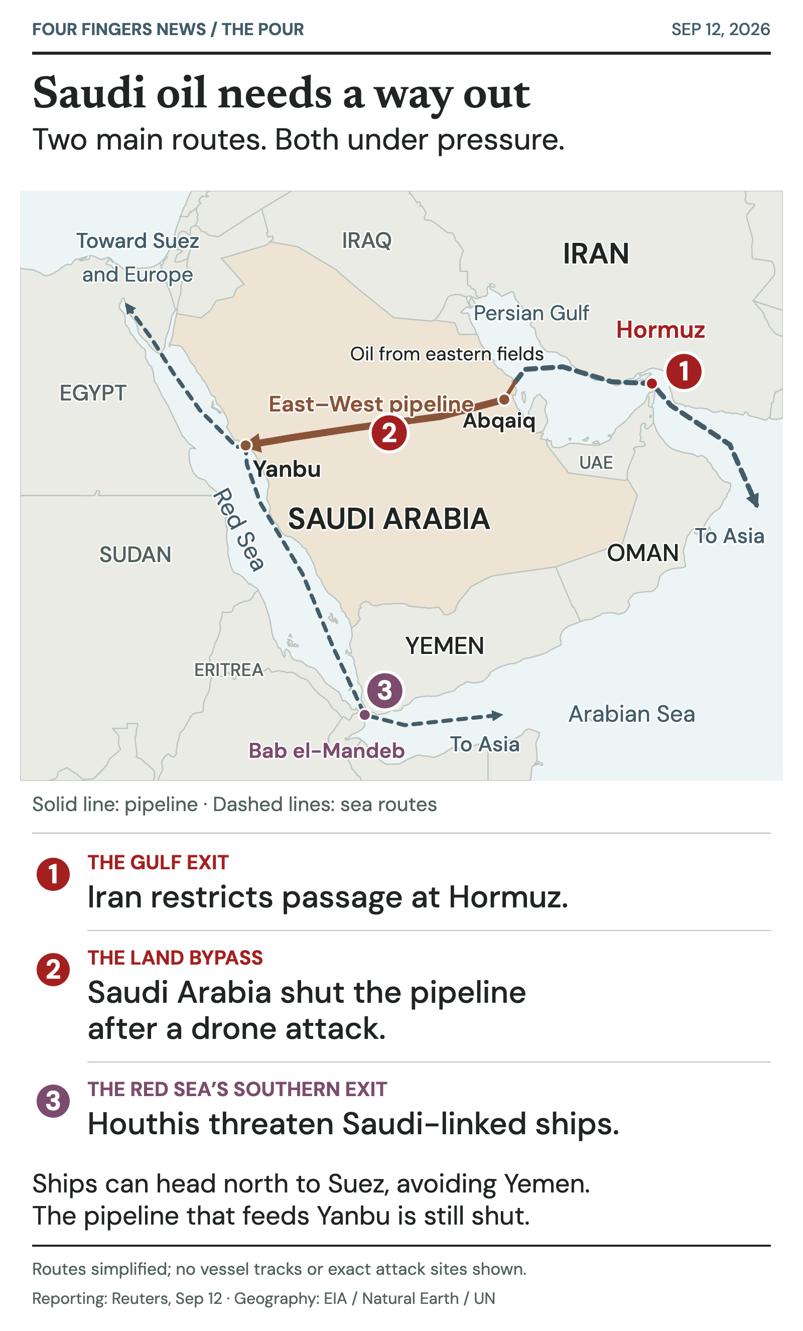 Map of Saudi Arabia’s two main oil-export routes. The Gulf sea route passes through Hormuz, where Iran restricts shipping. The East-West pipeline to Yanbu on the Red Sea is shut after a drone attack. Ships from Yanbu can sail north toward Suez or south through Bab el-Mandeb, where Houthis threaten Saudi-linked vessels. Routes are simplified.