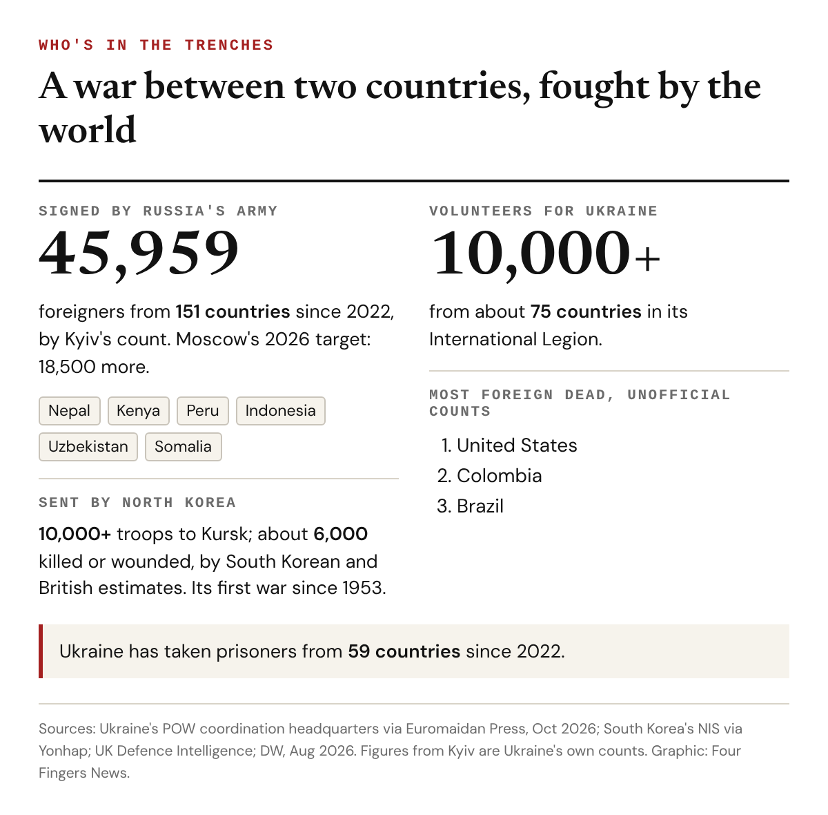 A card titled A war between two countries, fought by the world. Signed by Russia's army: 45,959 foreigners from 151 countries since 2022, by Kyiv's count, with a 2026 target of 18,500 more, from Nepal, Kenya, Peru, Indonesia, Uzbekistan and Somalia. Sent by North Korea: more than 10,000 troops to Kursk, about 6,000 killed or wounded. Volunteers for Ukraine: more than 10,000 from about 75 countries; most foreign dead by unofficial counts, the United States, Colombia and Brazil. Ukraine has taken prisoners from 59 countries since 2022.