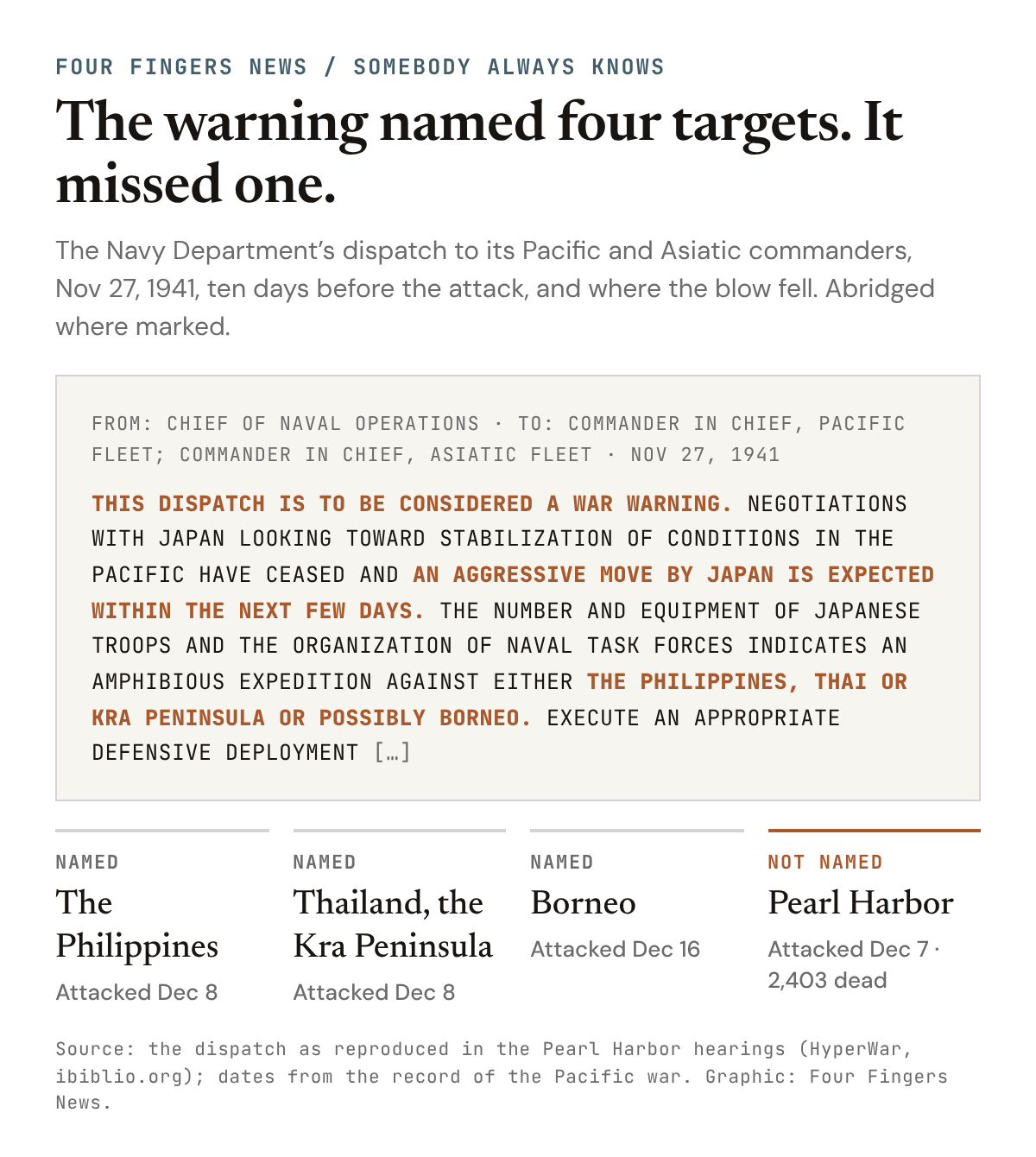 A typeset card of the Navy Department’s Nov 27, 1941 dispatch to the Pacific and Asiatic fleets, with the sentence calling it a war warning and the four places it named highlighted, and below it four columns: the Philippines, Thailand and the Kra Peninsula, and Borneo, each marked as named and attacked in December, and Pearl Harbor, marked as not named, attacked Dec 7, 2,403 dead.