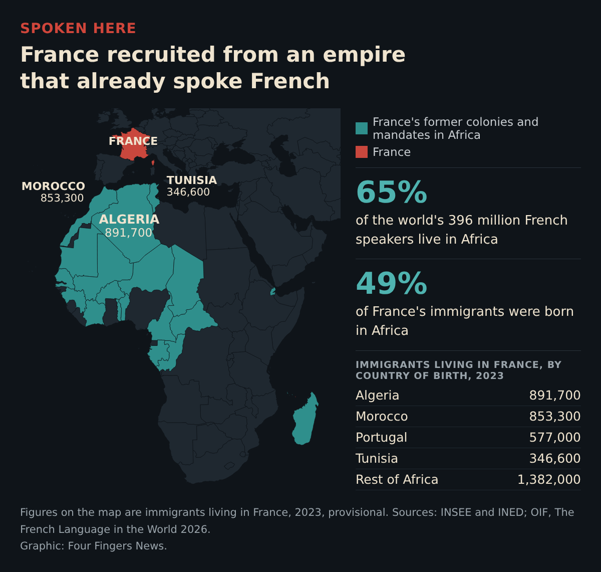 A map of Africa and Europe. France is shaded red, and France's former colonies, protectorates and mandates in Africa are shaded teal, from Morocco, Algeria and Tunisia across West and Central Africa to Madagascar and Djibouti. Labels give the number of immigrants living in France who were born in Algeria, 891,700, Morocco, 853,300, and Tunisia, 346,600, in 2023. Beside the map: 65% of the world's 396 million French speakers live in Africa, and 49% of France's immigrants were born in Africa. A table lists immigrants in France by country of birth: Algeria 891,700, Morocco 853,300, Portugal 577,000, Tunisia 346,600, rest of Africa 1,382,000.