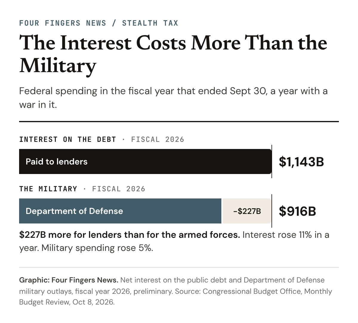 Chart: The Interest Costs More Than the Military. In fiscal 2026 the government paid $1,143B in interest on the debt and spent $916B on the military, a gap of $227B.