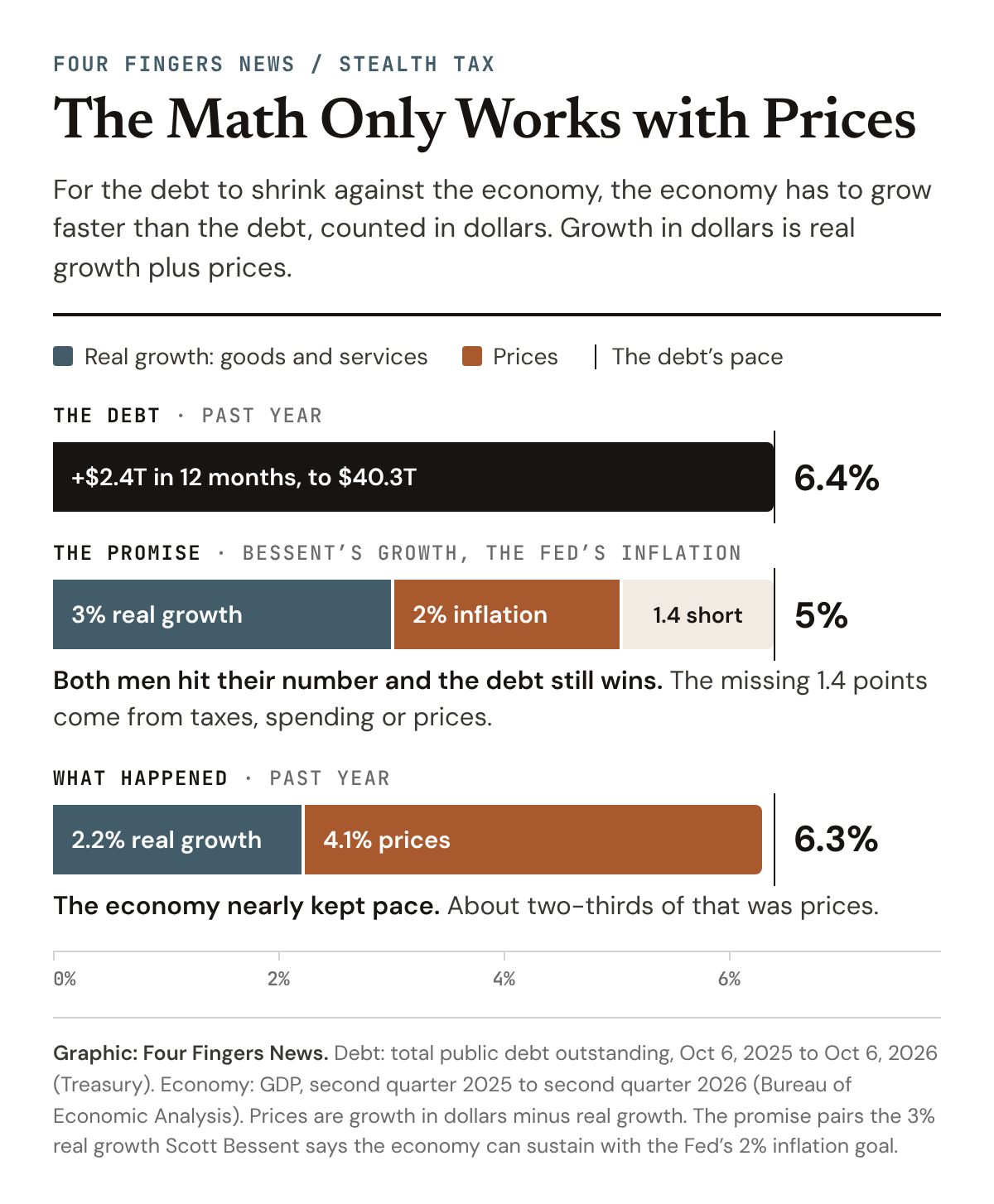 Chart: The Math Only Works with Prices. The federal debt grew 6.4% in the past year, to $40.3T. Bessent&rsquo;s 3% real growth plus the Fed&rsquo;s 2% inflation makes 5%, which is 1.4 points short. Over the past year the economy grew 6.3% in dollars: 2.2% real growth and 4.1% prices.