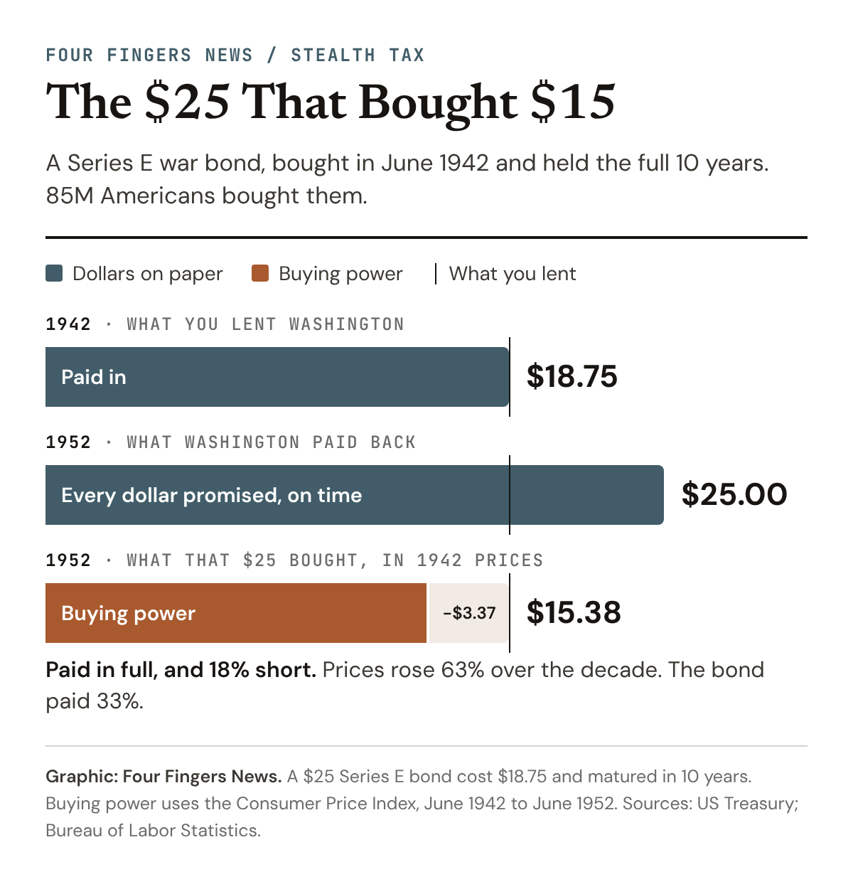 Chart: The $25 That Bought $15. A war bond bought for $18.75 in June 1942 paid $25.00 in 1952. In 1942 prices that $25 bought $15.38, which is $3.37 less than the buyer lent.