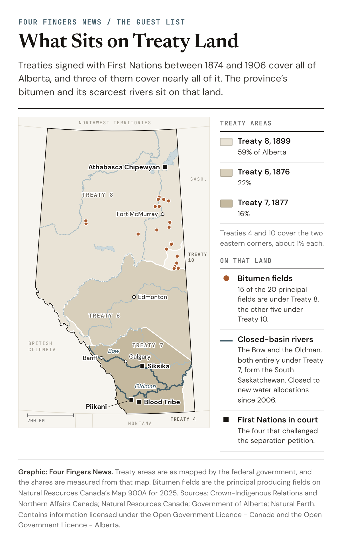 Map: What Sits on Treaty Land. Alberta, shaded by treaty area as mapped by the federal government. Treaty 8, signed in 1899, covers the northern 59% of the province. Treaty 6, signed in 1876, covers 22% across the middle, including Edmonton. Treaty 7, signed in 1877, covers 16% in the south, including Calgary and Banff. Treaties 4 and 10 cover the two eastern corners. Of the 20 principal bitumen fields, 15 are under Treaty 8, around Fort McMurray and Peace River, and five are under Treaty 10, near Cold Lake. The Bow and the Oldman, whose basins have been closed to new water allocations since 2006, run entirely through Treaty 7 and join to form the South Saskatchewan. Four First Nations that challenged the separation petition in court are marked: Athabasca Chipewyan in the north, and Siksika, Piikani and the Blood Tribe in the south.