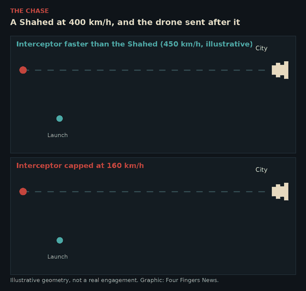 Two animated panels of a Shahed drone flying straight at 400 kilometres an hour toward a city 40 kilometres away, with an interceptor launched from one side. In the top panel the interceptor flies at 450 kilometres an hour, illustrative, and catches the Shahed 31.2 kilometres short of the city. In the bottom panel the interceptor is capped at 160 kilometres an hour and is still 21.9 kilometres behind when the Shahed reaches the city.