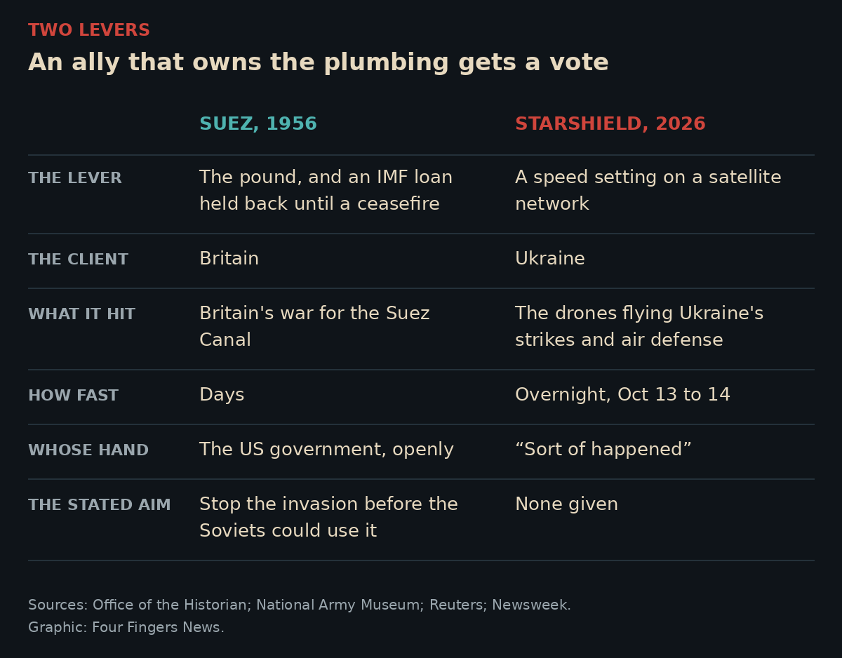 A card titled Two levers, comparing Suez in 1956 with Starshield in 2026. The lever: the pound, and an IMF loan held back until a ceasefire, against a speed setting on a satellite network. The client: Britain, against Ukraine. What it hit: Britain&rsquo;s war for the Suez Canal, against the drones flying Ukraine&rsquo;s strikes and air defense. How fast: days, against overnight, Oct 13 to 14. Whose hand: the US government, openly, against &ldquo;sort of happened.&rdquo; The stated aim: stop the invasion before the Soviets could use it, against none given.